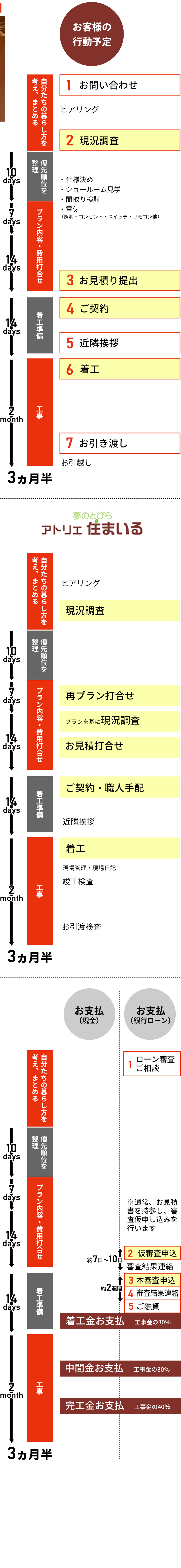 リフォームの流れ 高松市 丸亀市のリフォーム リノベーションならアトリエ住まいるへ